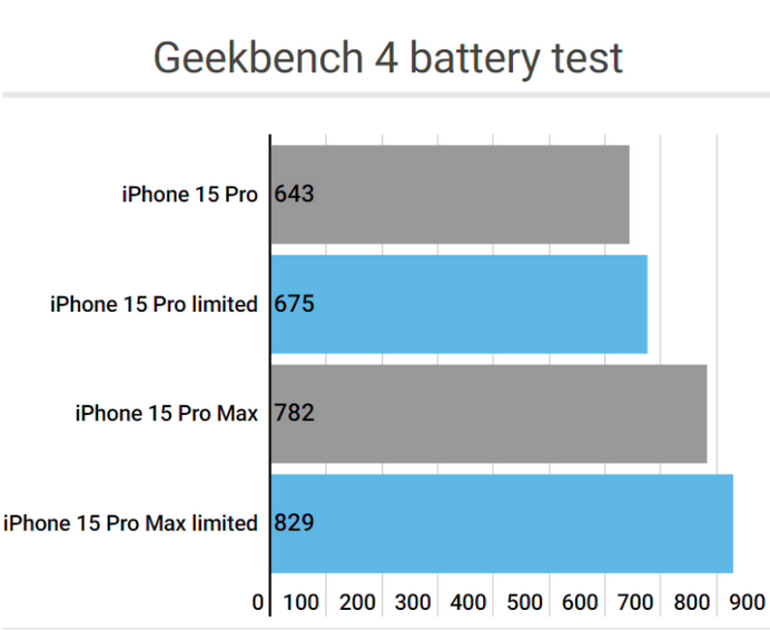 明光apple维修站iPhone15Pro的ProMotion高刷功能耗电吗