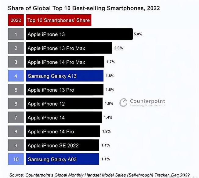 明光苹果维修分享:为什么iPhone14的销量不如iPhone13? 