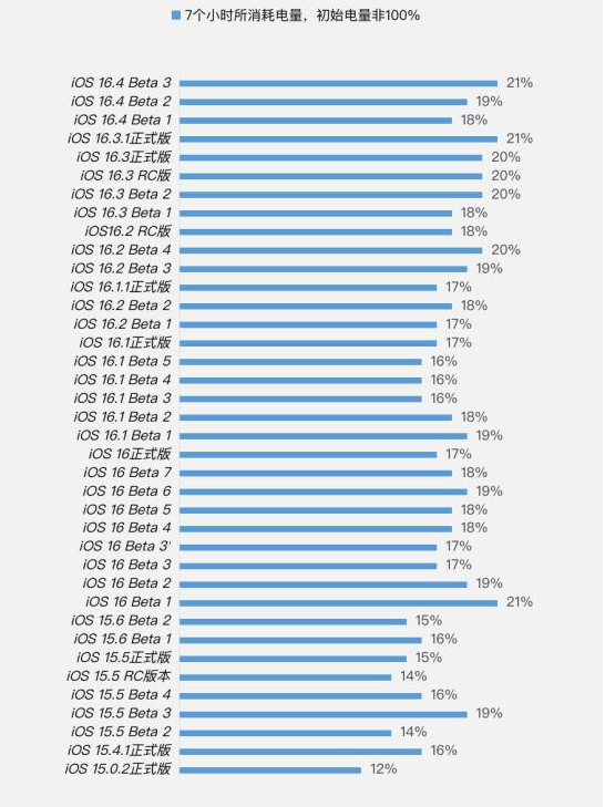 明光苹果手机维修分享iOS 16.4 Beta 3续航跑分等测试结果汇总 