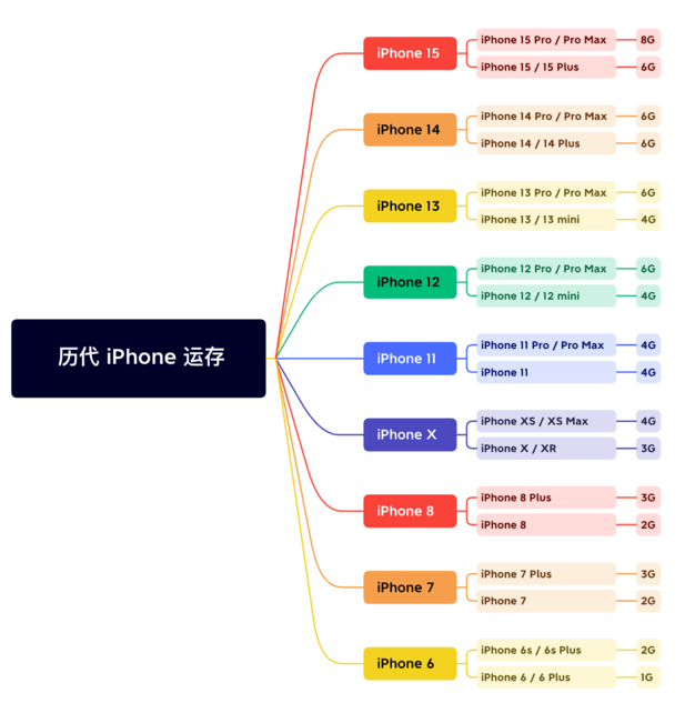 明光苹果维修网点分享苹果历代iPhone运存汇总 