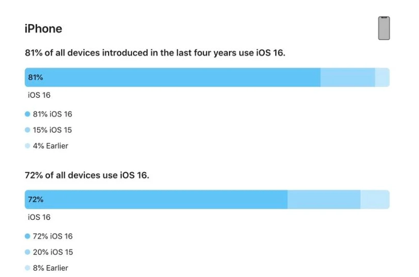 明光苹果手机维修分享iOS 16 / iPadOS 16 安装率 