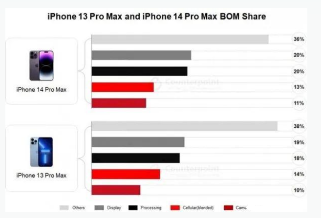 明光苹果手机维修分享iPhone 14 Pro的成本和利润 