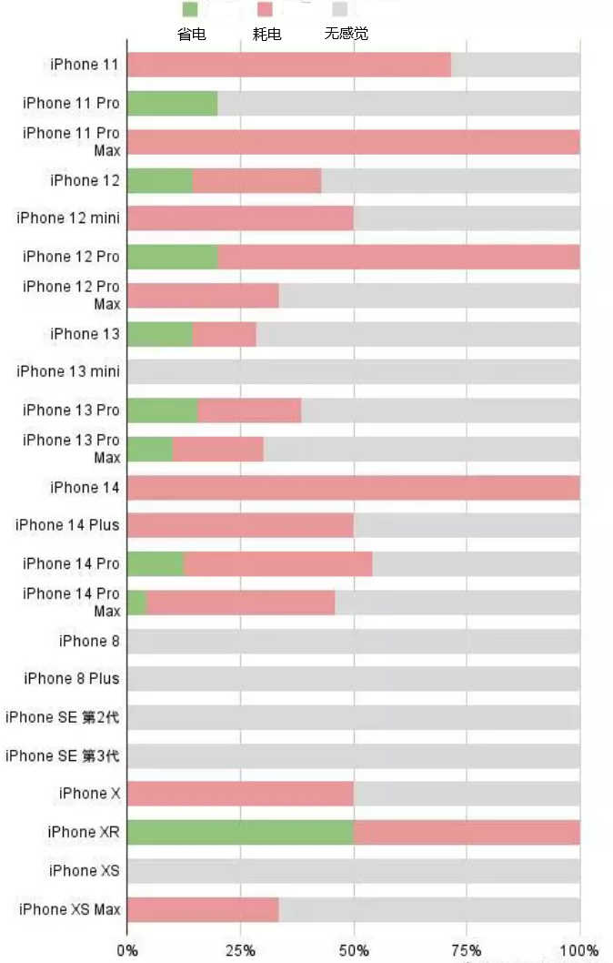 明光苹果手机维修分享iOS16.2太耗电怎么办？iOS16.2续航不好可以降级吗？ 