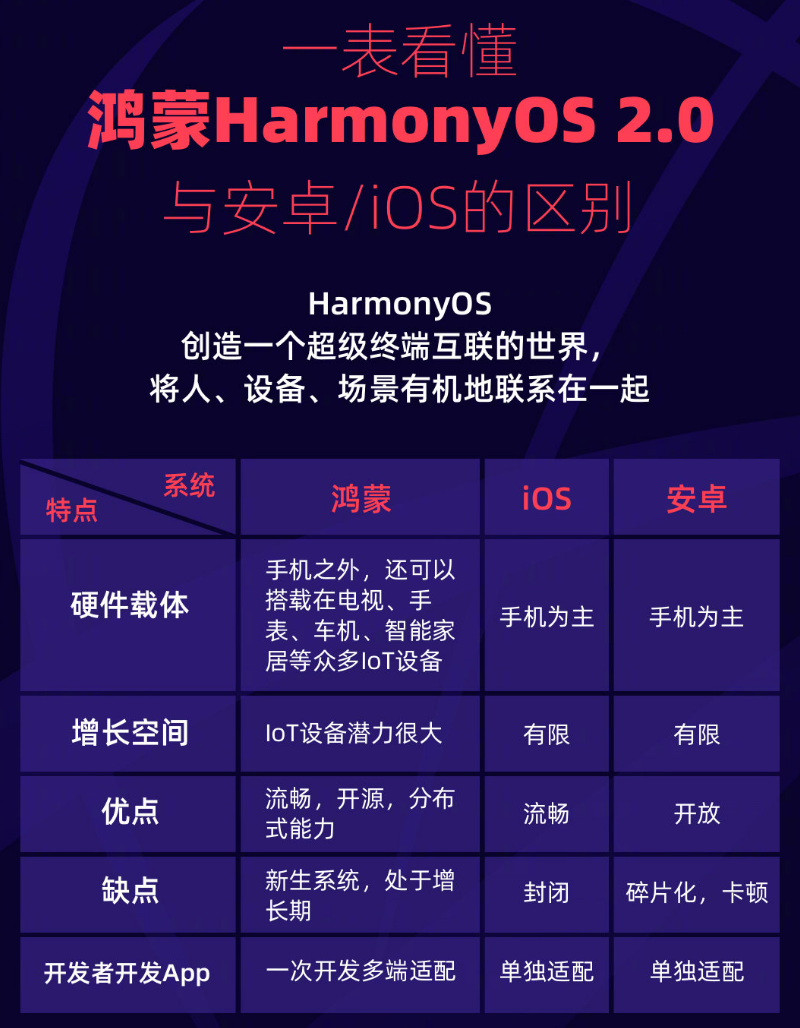 明光苹果手机维修分享华为鸿蒙 OS 与安卓以及 iOS 都有什么区别 