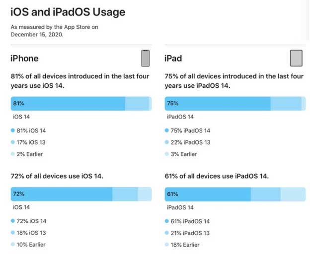 明光苹果手机维修分享有多少用户更新了 iOS 14 