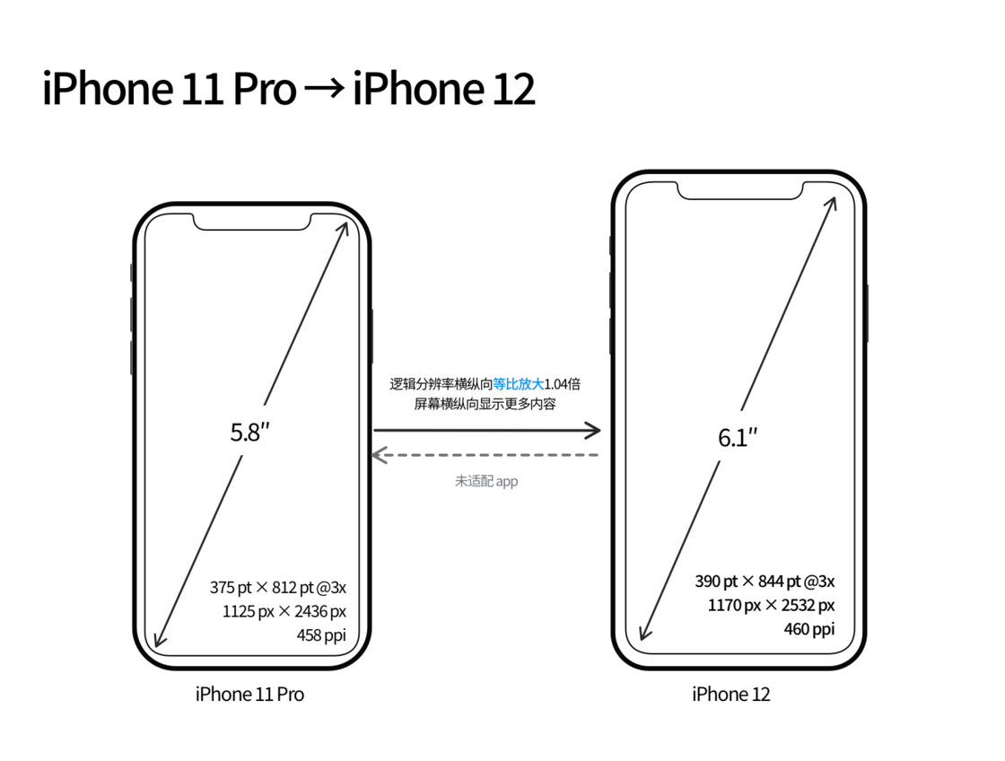 明光苹果手机维修分享iPhone 12 mini 和 iPhone 12 Pro 的尺寸变化会改变显示内容吗 